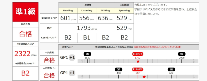英検準1級 合格実績スコア表