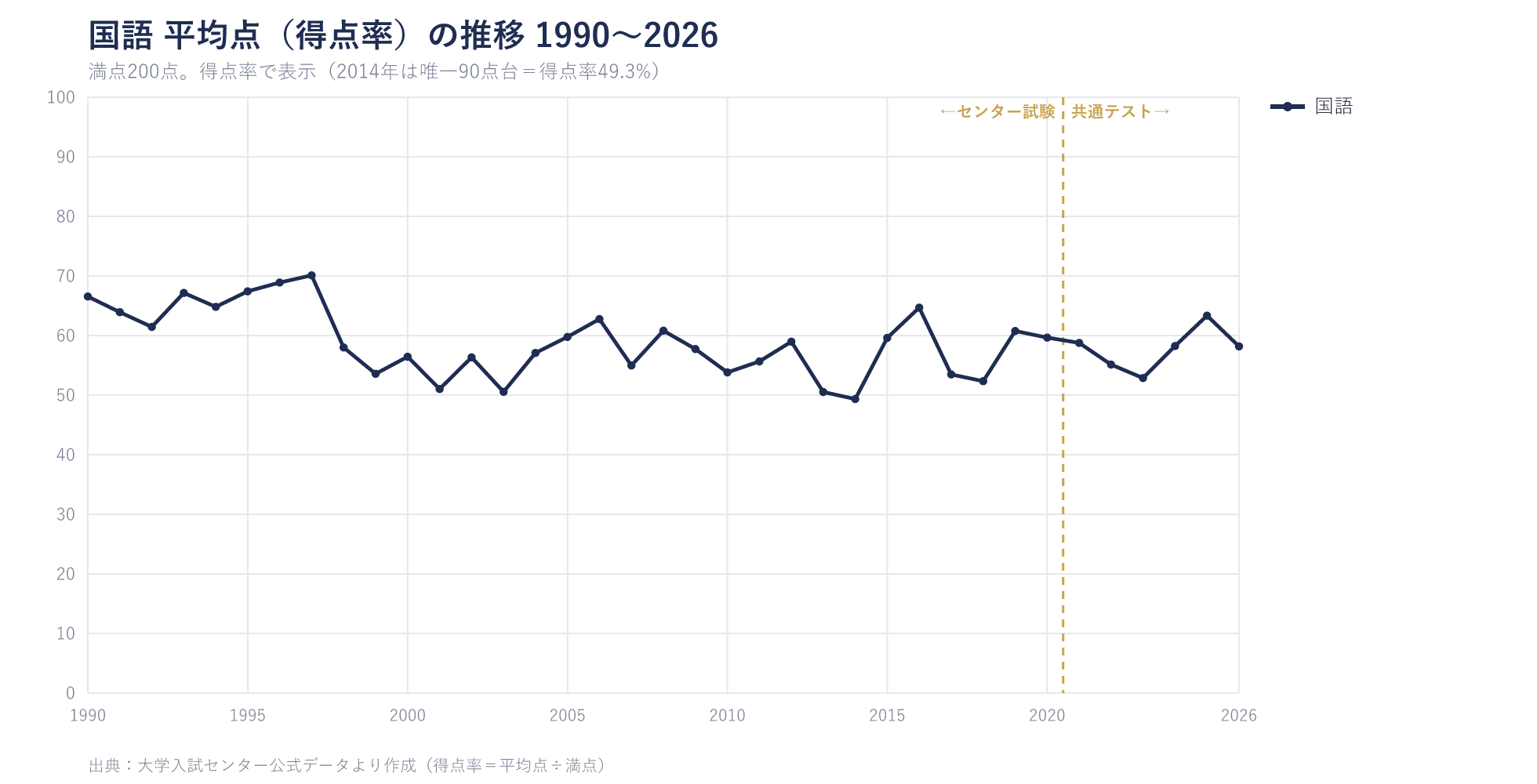 国語 平均点（得点率）の推移 1990〜2026