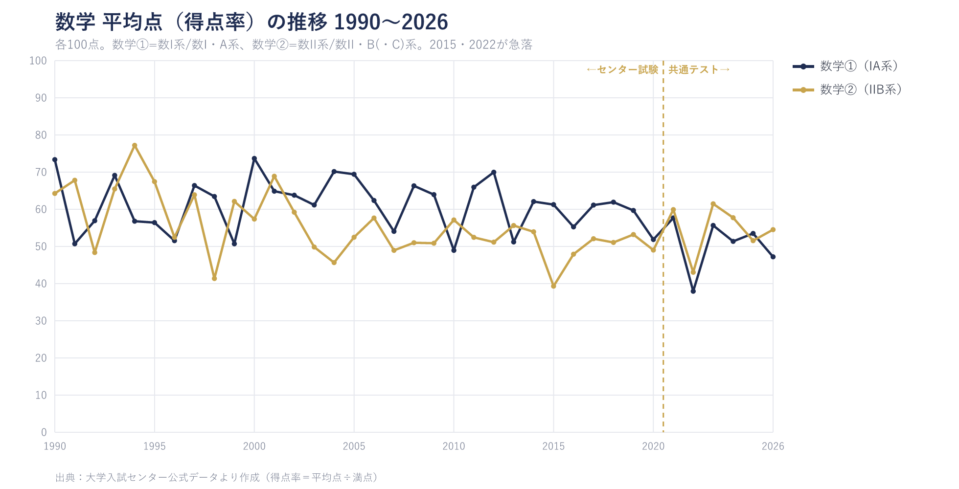 数学 平均点（得点率）の推移 1990〜2026