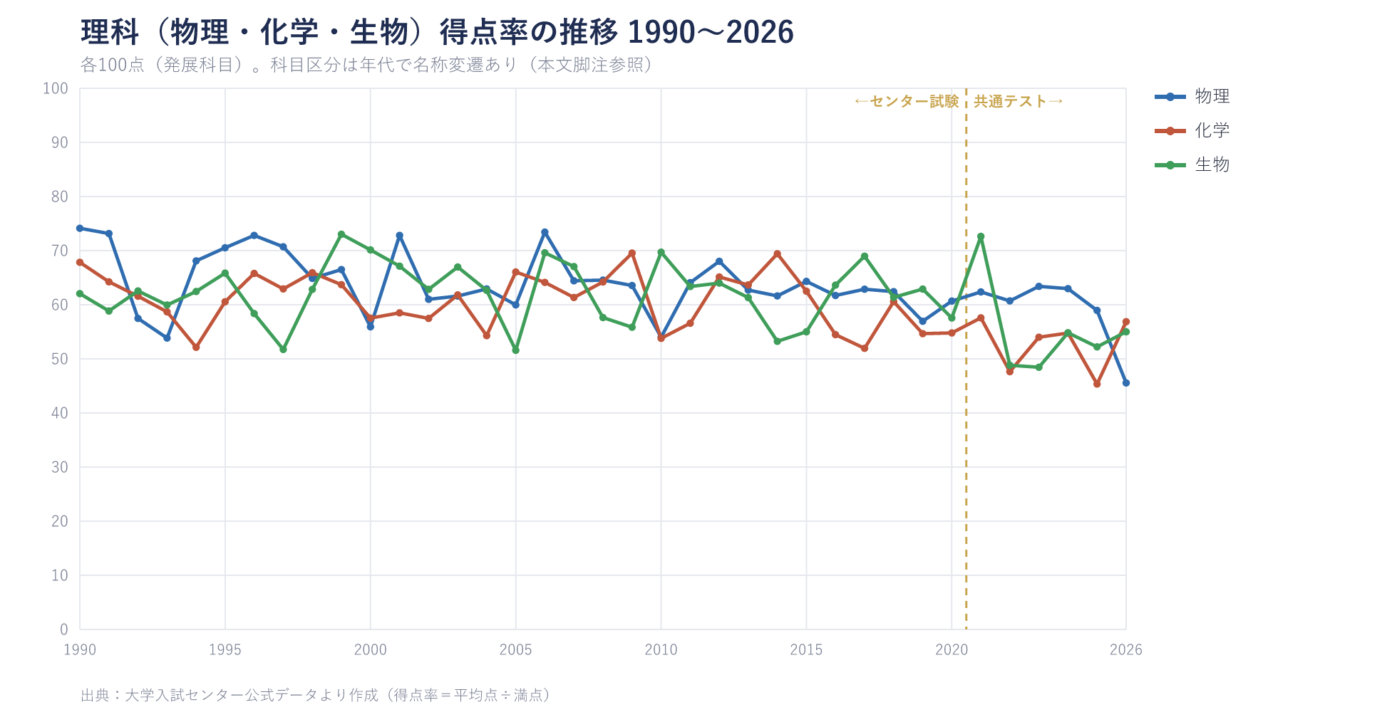 理科（物理・化学・生物）得点率の推移 1990〜2026