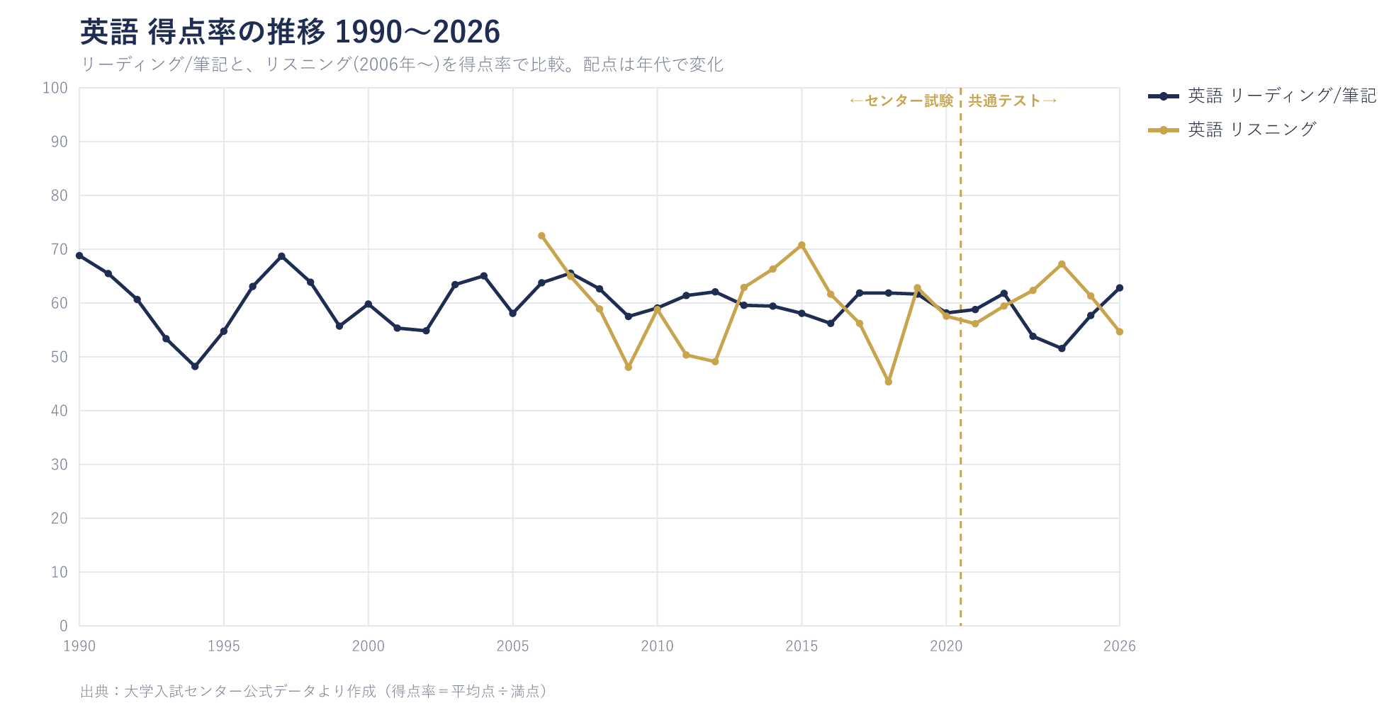 英語 得点率の推移 1990〜2026