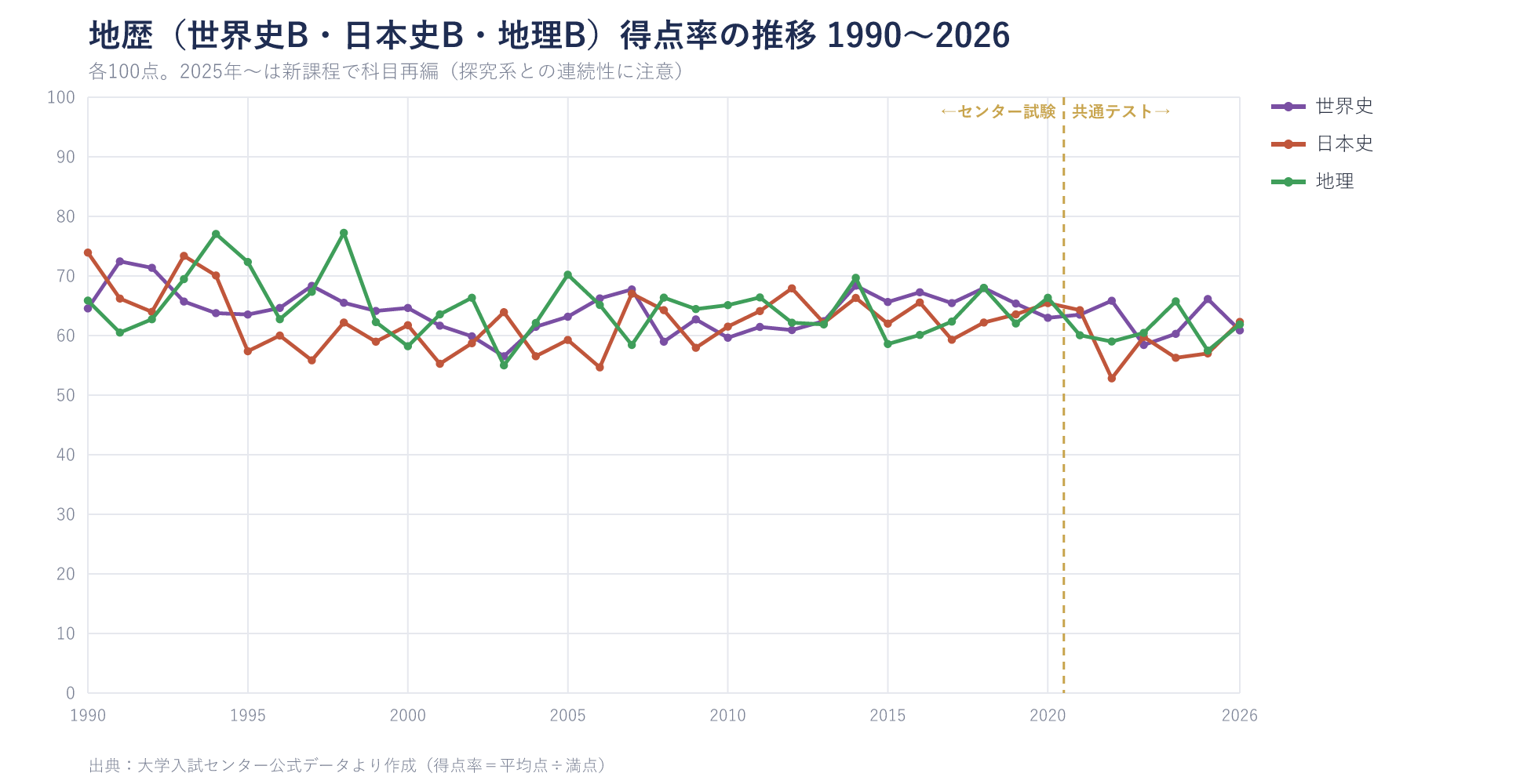 地歴（世界史B・日本史B・地理B）得点率の推移 1990〜2026