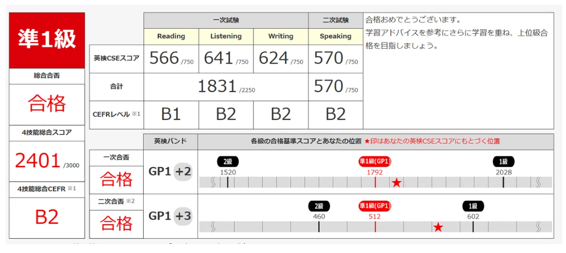 小学5年生 英検準1級 合格 CSE2401 実績資料
