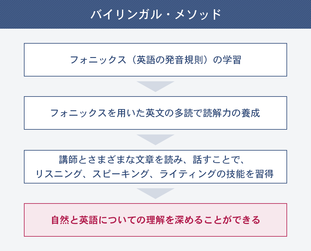 独自の「バイリンガル・メソッド」で英語を速習