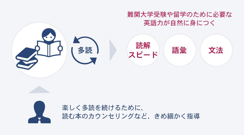 多読指導で同年齢の英語ネイティブと同じスピードで英文を読むことを目標とするから、中学生で大学入学共通テストレベルまで到達