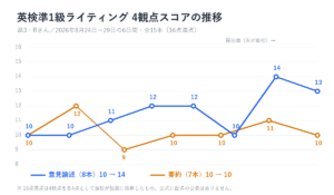 高3Rさんの英検準1級ライティング添削15本の4観点スコア推移グラフ