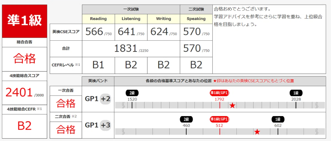 英検準1級 合格実績スコア表（小学5年生・4技能総合2401）